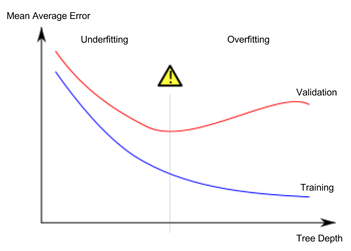 Underfitting Overfitting